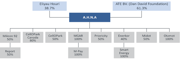 M.G.A.R - Group Structure
